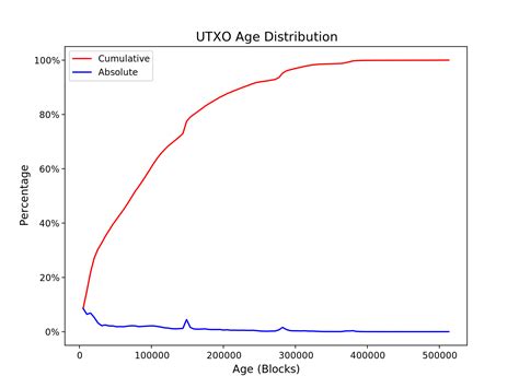 Bitcoin: Are UTXOS added to the UTXO set instantly after a transaction is created or after the transaction is mined?
