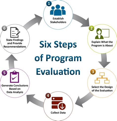 Evaluating the Impact of