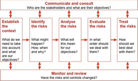 Evaluating Risk Management Techniques